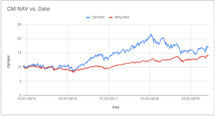 How We Have Done The Performance Of Our Premium Stock