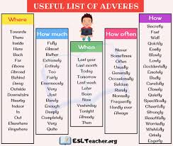 List Of Adverbs Learn 75 Popular Adverbs In English Esl Teachers List Of Adverbs Adverbs English Grammar