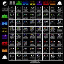 charts gene keys network human design system key design