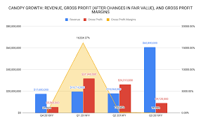 Canopy Growth Might Create A New Generation Of Bagholders