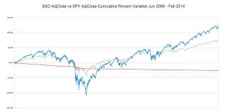 Using Leveraged Etfs With A Market Timing System Spy Sso