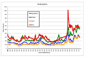 metals grains foods are indices telling the truth