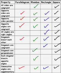 Properties Of Quadrilaterals Worksheet Google Search