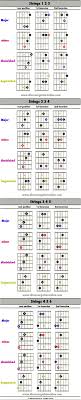Triad Inversion Shapes Discover Guitar Online Learn To