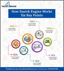 How Search Engine Works Using A 6 Steps Process Digital Marketing Marketing Agency Digital Marketing Agency