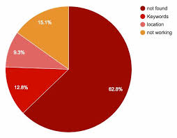 Pie Chart Issues Found