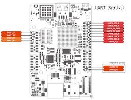 This sample demonstrates how to communicate over the uart on an mt3620 development board. Uart Serial Ports Udoo Neo Docs