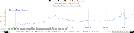 The run extends even further. Ethereum Classic Etc Is Up 100 But A 1 000x May Be On The Cards
