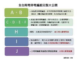 台電今 (13) 日下午 2 點 36 分興達電廠發生跳機，為確保電力系統安全，採取分區輪流供電機制，目前針對 c 組與 d 組進行輪流停電，第五輪自 18 點 20 分起限電至 19 點 10 分，停電戶數可逐步縮小，降至 164 萬戶，經濟部長王美花晚間將親上火線向外界說明。 513 å…¨å°å¤§åœé›» é€é™æ–‡å·¥ä½œå®¤