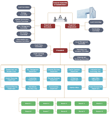 bank organizational chart example org charting