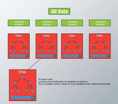 Introduction Tree Based Learning Algorithms Are Considered To Be One Of The Best And Mostly Used Supervised Lea Learning Methods Algorithm Linear Relationships