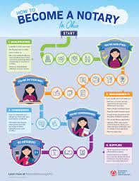 Many notarized documents require more than a notary. How To Become An Ohio Notary Nna