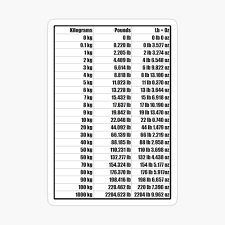 Conversion of kilograms (kg) to pound (lbs) and reverse converter of lbs to kg. Kilos To Lbs Conversion Chart Greeting Card By Tomsredbubble Redbubble