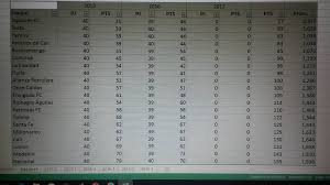 Tabla de posiciones, descenso, goleador, fichajes y bajas. Futbol Colombiano Amigos Esta Es La Tabla Para El Descenso 2017 Faltando La Conclusion De La Fecha 20 Y Dando Como Ascendidos Al America Y Pereira De Cualquier Manera Los