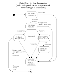 State Charts For Example Atm System