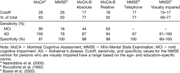 A score of 26 or over is considered to be normal. Sensitivity And Specificity Values For The Moca And The Mmse Download Table
