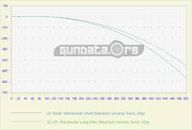 22 short ballistics gundata org