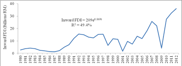 We did not find results for: Malaysian Inward Foreign Direct Investment For The 1980 2012 Period Download Scientific Diagram