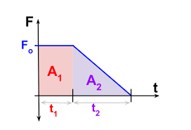Impulse Review Article Khan Academy