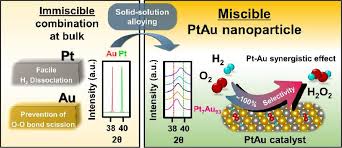 Because of this, the metals that react with this acid usually do not form hydrogen gas, but oxides of nitrogen instead. Direct Synthesis Of Hydrogen Peroxide With A Platinum Gold Nanoparticle Catalyst