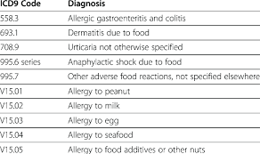 Icd 9 Codes Used To Identify Children With Food Allergies Download Table
