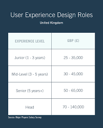 This couldn't be further from the truth. Why You Should Become A Ux Designer Free Ux Course