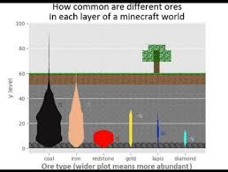 Besides just normal mining, there are a . Minecraft Guide For Ores 9gag