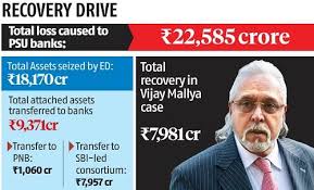 We did not find results for: Ed Transfers Rs 9 371 Cr Assets Seized From Mallya Nirav Choksi To Psbs Business Standard News