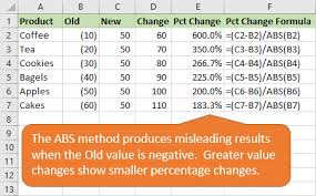 Feb 10, 2021 · although we have just covered how to calculate percent increase and percent decrease, sometimes we just are interest in the change in percent, regardless if it is an increase or a decrease. Calculate Percentage Change For Negative Numbers In Excel Excel Campus