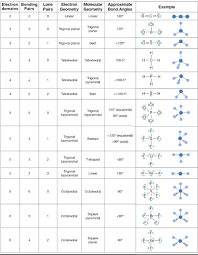 Bonding Dp Chemistry Ib Recap