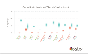 high cbd marijuana strains according to lab data leafly