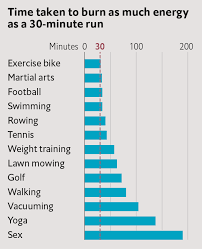 So, how many calories do you burn swimming 20 lengths or laps? Why Lawn Mowing Is Better Than Sex The Economist