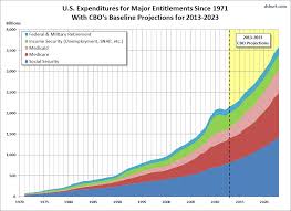 Taxes Entitlements And Federal Debt Business Insider
