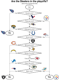 Several nfl playoff spots are still in play in week 17, along with a couple of division titles. Accurate Steelers Playoff Scenarios Tree Style Steelers