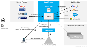 We would like to show you a description here but the site won't allow us. Iam Aus Der Cloud Aber Sicher Mit Der Coreone Suite Von Itsense Ag