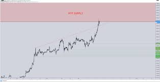 All time price chart for bitcoin is silly for a log chart. Bitcoin Almost Hits 16 000 That Why A New All Time High Is Now Possible