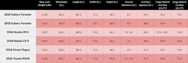 2019 Subaru Forester Vs Honda Cr V Toyota Rav4 Mazda Cx 5