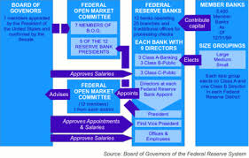 Structure Of The Federal Reserve System Wikipedia