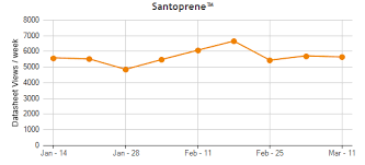 10 Santoprene Traffic Statistics About This Chart