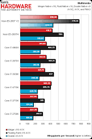 Intel Ivy Bridge Ep Xeon 2697 V2 Benchmarks And Prices Leaked