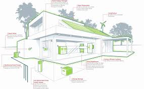 Stunning Zero Energy Home Design Gallery Decorating Design Ideas Elegant Renewable Energy Energy Efficient House Plans Zero Energy House Energy Efficient Homes