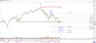 s p 500 following through to the downside as expected