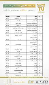 موعد التسجيل في جامعة الطائف. Twitter à¤ªà¤° Ø¬Ø§Ù…Ø¹Ø© Ø§Ù„Ø·Ø§Ø¦Ù Ù†Ø³Ø¨ Ø§Ù„Ù‚Ø¨ÙˆÙ„ Ù„ØªØ®ØµØµØ§Øª Ù…Ø±Ø­Ù„Ø© Ø§Ù„Ø¨ÙƒØ§Ù„ÙˆØ±ÙŠÙˆØ³ Ù„Ù„Ø¹Ø§Ù… Ø§Ù„Ø¬Ø§Ù…Ø¹ÙŠ Ù¡Ù¤Ù¤Ù  Ù¡Ù¤Ù¤Ù¡Ù‡Ù€ Ø¨Ù€ Ø¬Ø§Ù…Ø¹Ø© Ø§Ù„Ø·Ø§Ø¦Ù Ø·Ù„Ø§Ø¨ Ø§Ù„Ù…Ù‚Ø± Ø§Ù„Ø±Ø¦ÙŠØ³ Newattu Ø§Ù„Ø·Ø§Ø¦Ù Ù…Ù† Ø¬Ø¯ÙŠØ¯ Https T Co 3rpgpbv5zw
