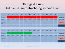 Allerdings kommt keine rückwirkende änderung der steuerklassen in betracht. Elterngeld Plus Und Elternzeit Flex Ppt Video Online Herunterladen