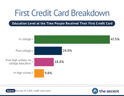 Establishing good credit the most important benefit of acquiring a credit card as a student is the chance to firmly establish a credit history. When Did Americans Receive Their First Credit Card Valuewalk
