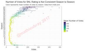 Exploratory Analysis On Snl Episode Ratings Mathieu Bray