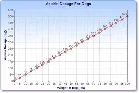 Can I Give My Dog Aspirin Safely In What Dose Quora