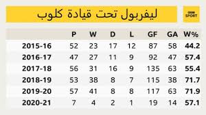 الدوري الإنجليزي الممتاز 37 4 0 0 0 0 8: Ù„ÙŠÙØ±Ø¨ÙˆÙ„ Ø³Ù†ÙˆØ§Øª ÙŠÙˆØ±ØºÙ† ÙƒÙ„ÙˆØ¨ Ø§Ù„Ø®Ù…Ø³ Ø§Ù„ØªÙŠ Ø­Ø·Ù…Øª Ø§Ù„Ø£Ø±Ù‚Ø§Ù… Ø§Ù„Ù‚ÙŠØ§Ø³ÙŠØ© Bbc News Ø¹Ø±Ø¨ÙŠ