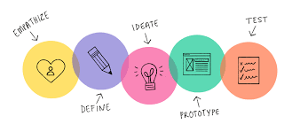 Industrial Design Design Thinking Illustration Poster Design Thinking Illustration Poster In 2020 Design Thinking Process Design Thinking Tools Design Thinking
