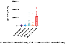 Image result for Humoral Immunodeficiency